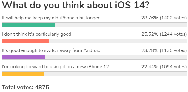 Weekly poll review: iOS 14 is a solid upgrade, for some it's good enough to switch to from Android