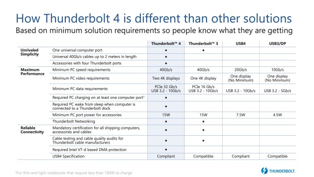 Thunderbolt and USB standards compared