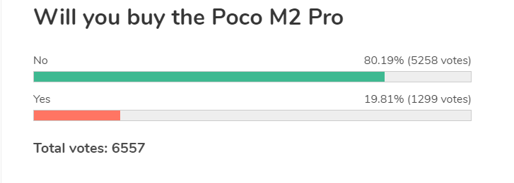Weekly poll results: Poco M2 Pro fails to impress fans of the original