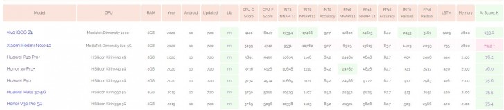Xiaomi Redmi Note 10 pops up on AI-Benchmark with Dimensity 820 5G