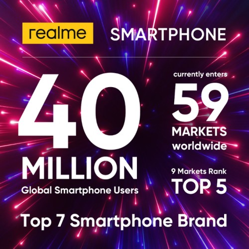 Realme now boasts 40 million users globally