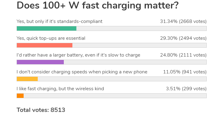 Weekly poll results: fast charging is great, even better when it's standards-compliant