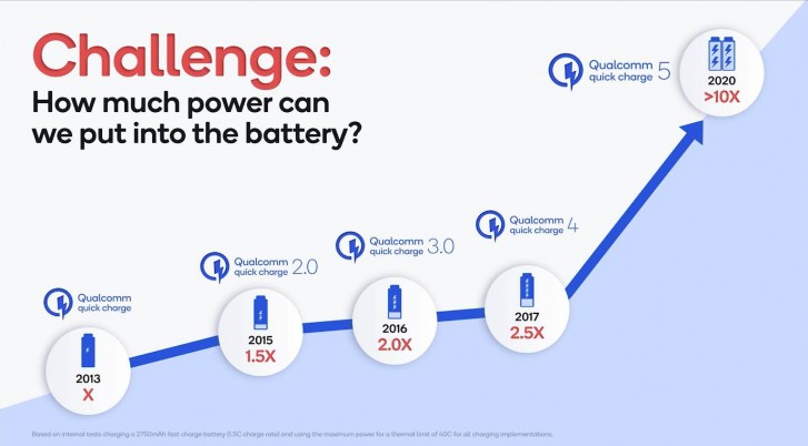 Qualcomm announces Quick Charge 5: 100 W chargers that can fill a battery to 50% in 5 minutes