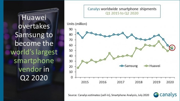 Canalys: Huawei triumphs as the best-selling smartphone company in Q2 2020