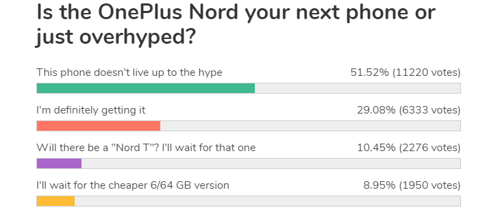 Weekly poll results: OnePlus Nord fails to live up to the hype