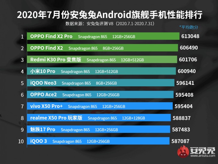 AnTuTu releases Top 10 list of Android performers for July