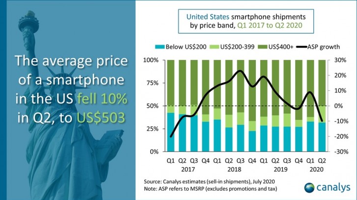 Canalys: Smartphone sales in the US grew in Q2, Apple and Samsung led the way 