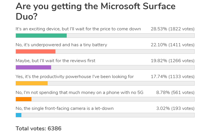 Weekly poll results: the Microsoft Surface Duo excites, but many have reservations
