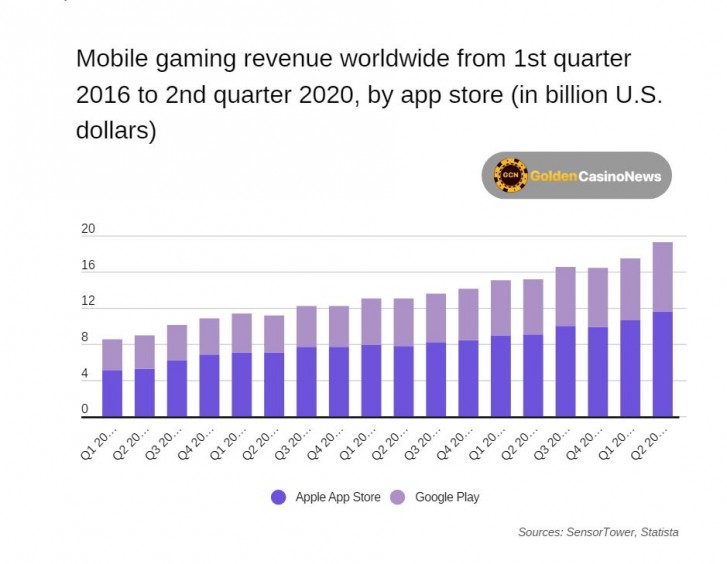 App Store netted $22.2bn in gaming revenue during H1 