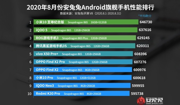 Xiaomi Mi 10 Ultra rocks AnTuTu’s August charts 