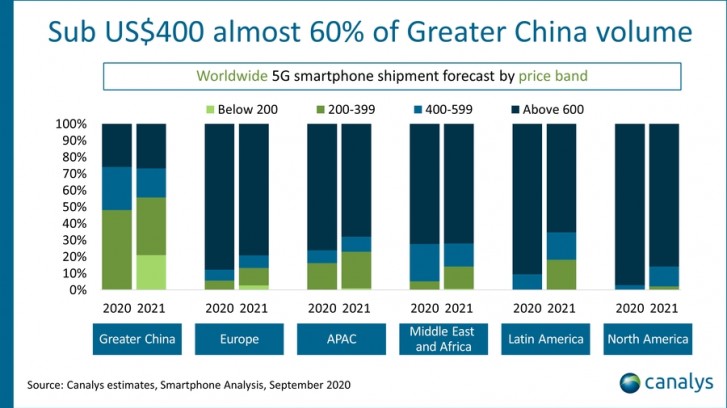 Canalys: 5G smartphones to reach 280 million sales by the end of 2020