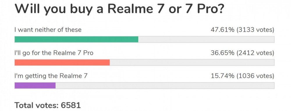 Weekly poll results: Realme 7 Pro causes some excitement, Realme 7 gets overshadowed
