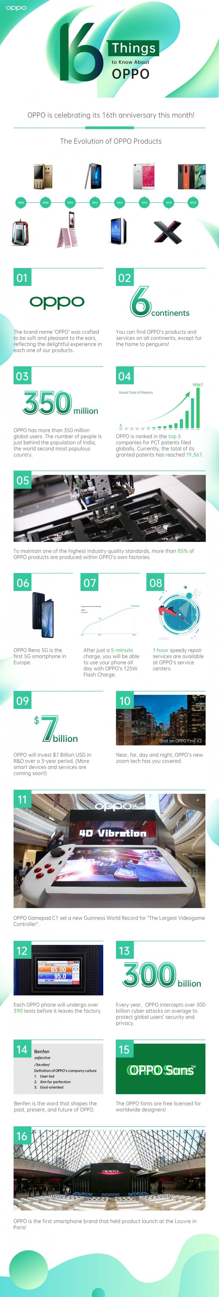 Oppo turns 16, reflects on the road it took and growing global footprint 