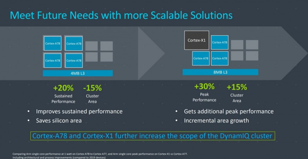 Exynos and Snapdragon flagship SoCs to adopt ARM's X1 high-performance core