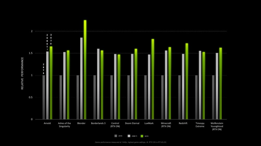Relative performance: Nvidia RTX 2070 (dark gray), 2080 Ti (light gray) and the new 3070 (green)