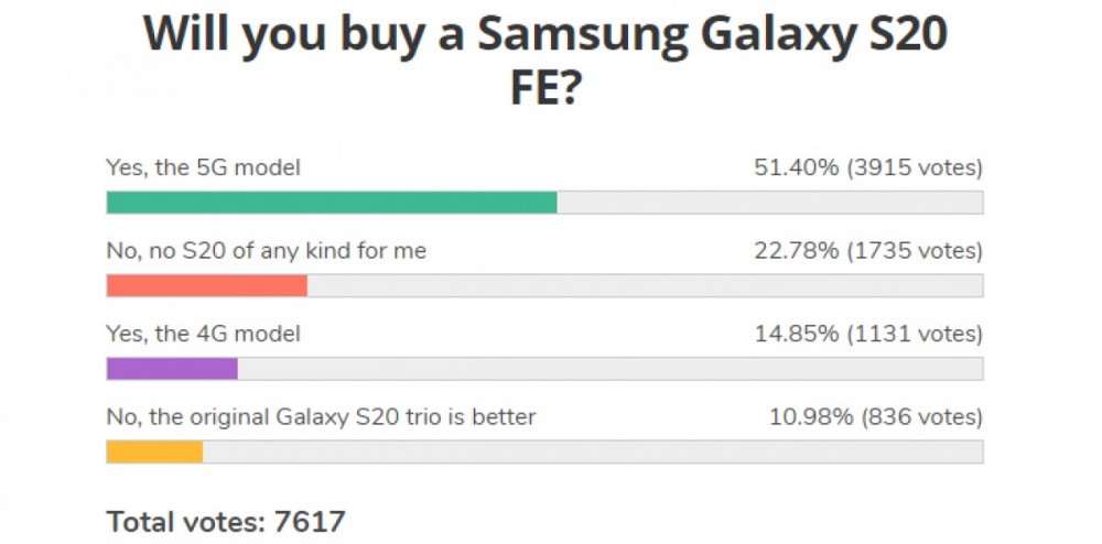 Weekly poll results: the Samsung Galaxy S20 FE gets embraced by fans