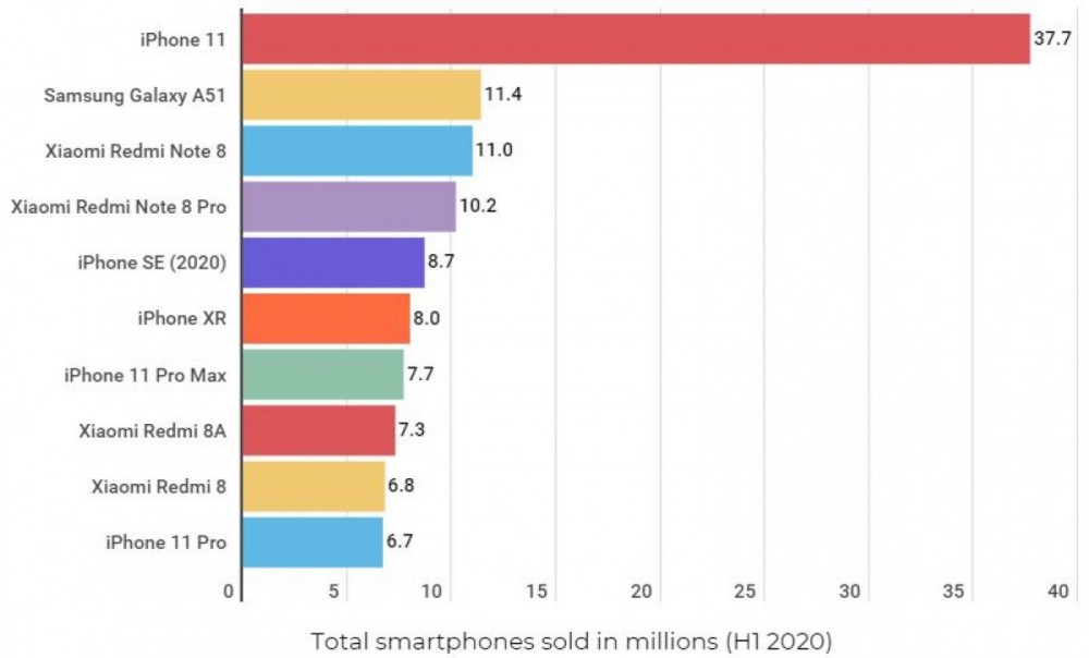 Samsung, Huawei and Apple ship the most phones in Q2 of 2020