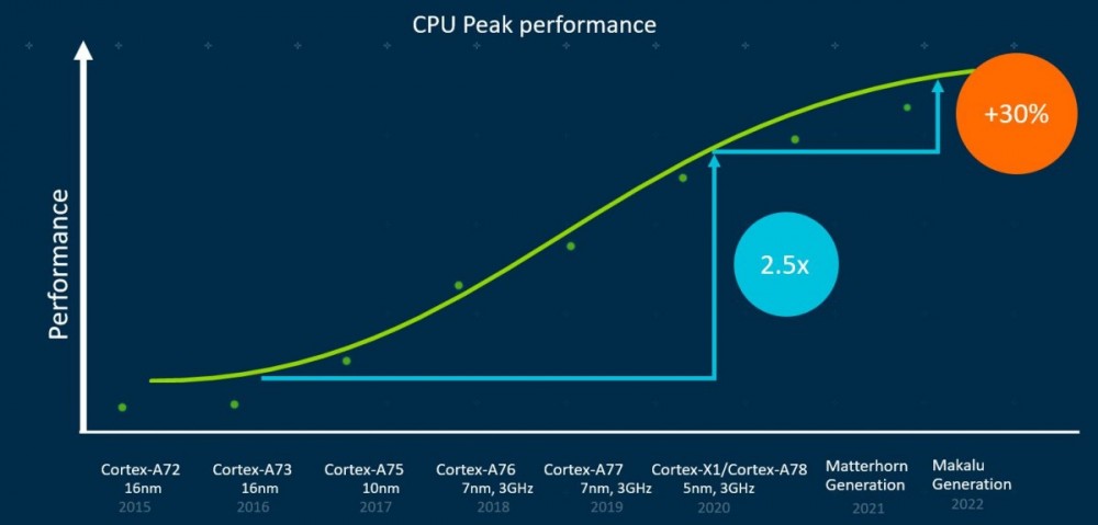 ARM will drop 32-bit support in the ''big'' Cortex-A cores starting in 2022