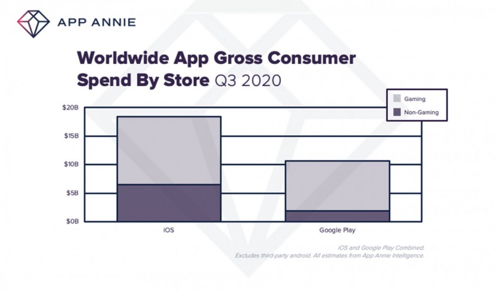 App Annie: users spent a record amount of time and money on mobile apps in Q3