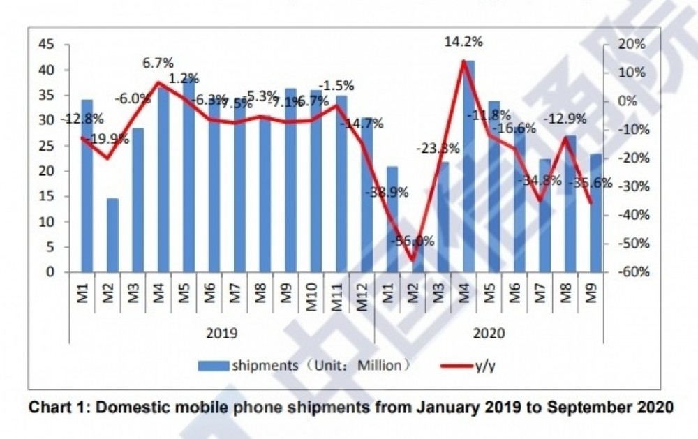 Phone companies surpass 100M shipments of 5G devices in China