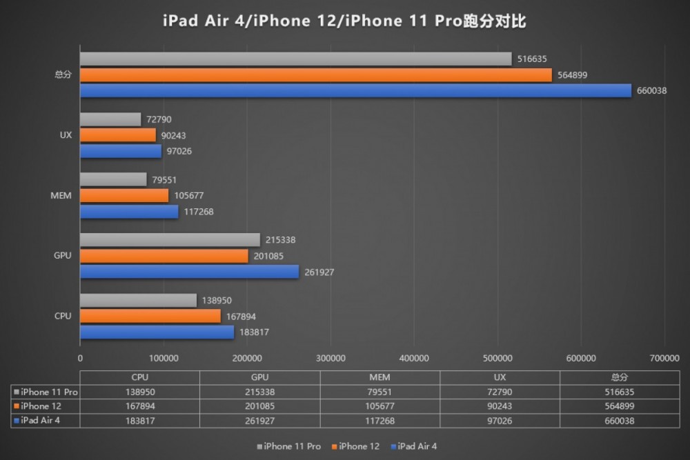 AnTuTu scores suggest iPhone 12 chipset is downclocked, GPU is slower than on the 11-series