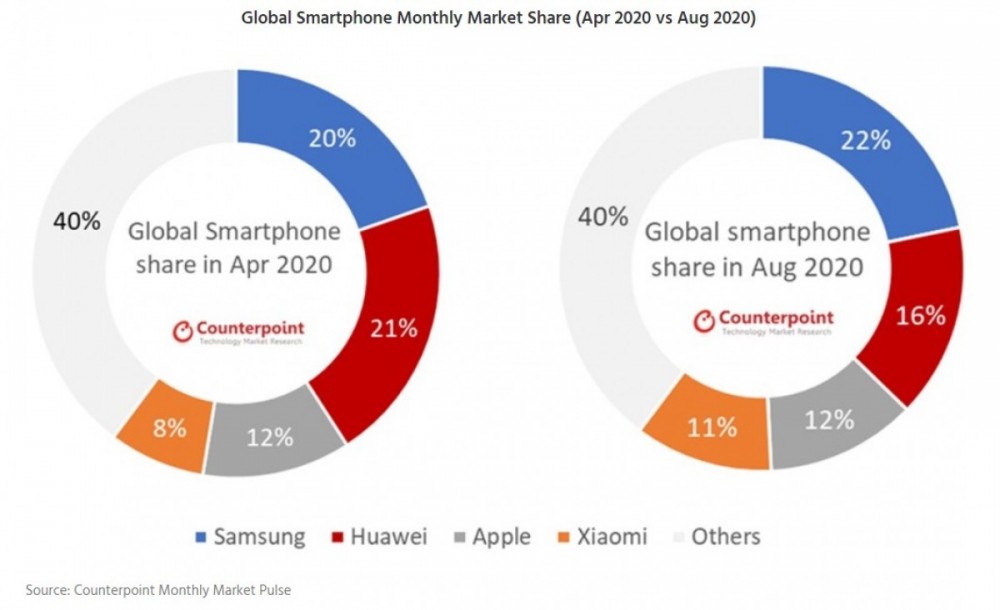 Report: Samsung leads global smartphone sales in August, widens gap with Huawei