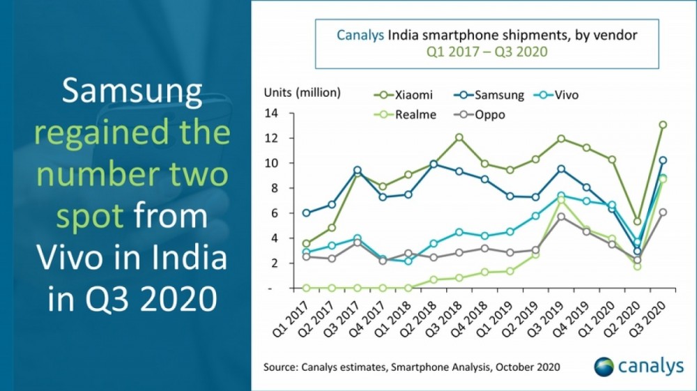 Canalys: Q3 smartphone shipments reach record high in India