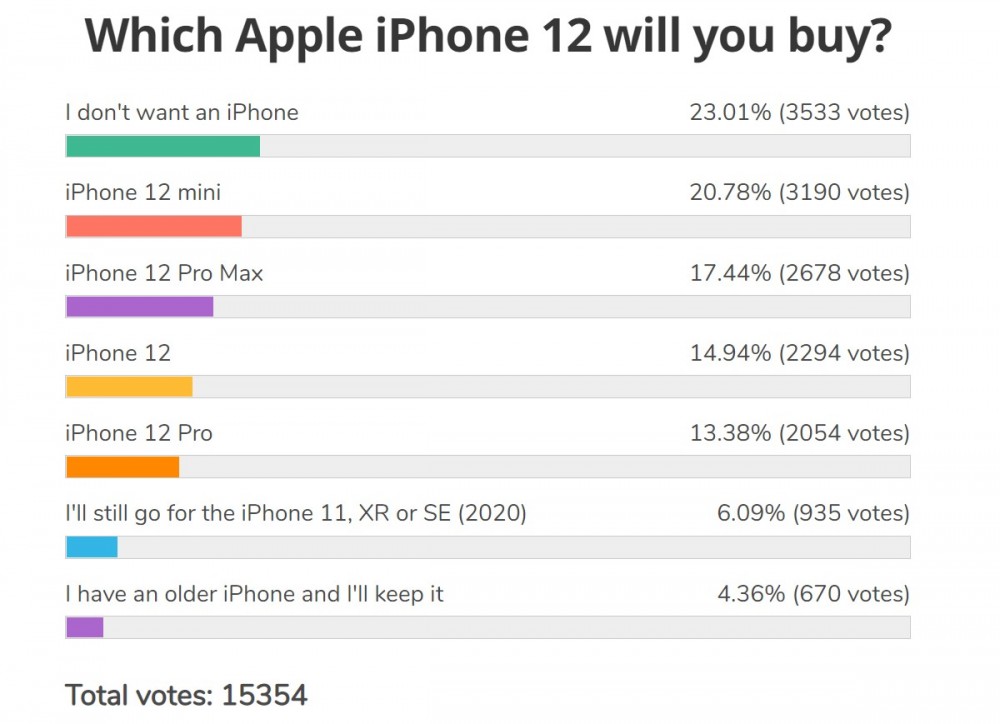 Weekly poll results: iPhone 12 mini wins big, followed by Pro Max, 12 Pro at the bottom
