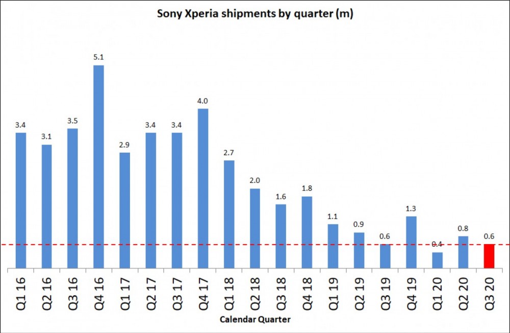 Sony Xperia shipments stabilize, but image sensor division slipped