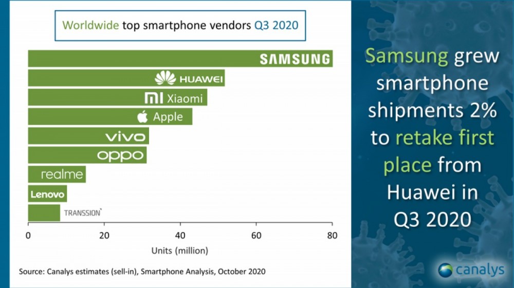 Canalys: Samsung is the top smartphone vendor in Q3, Xiaomi grew the most