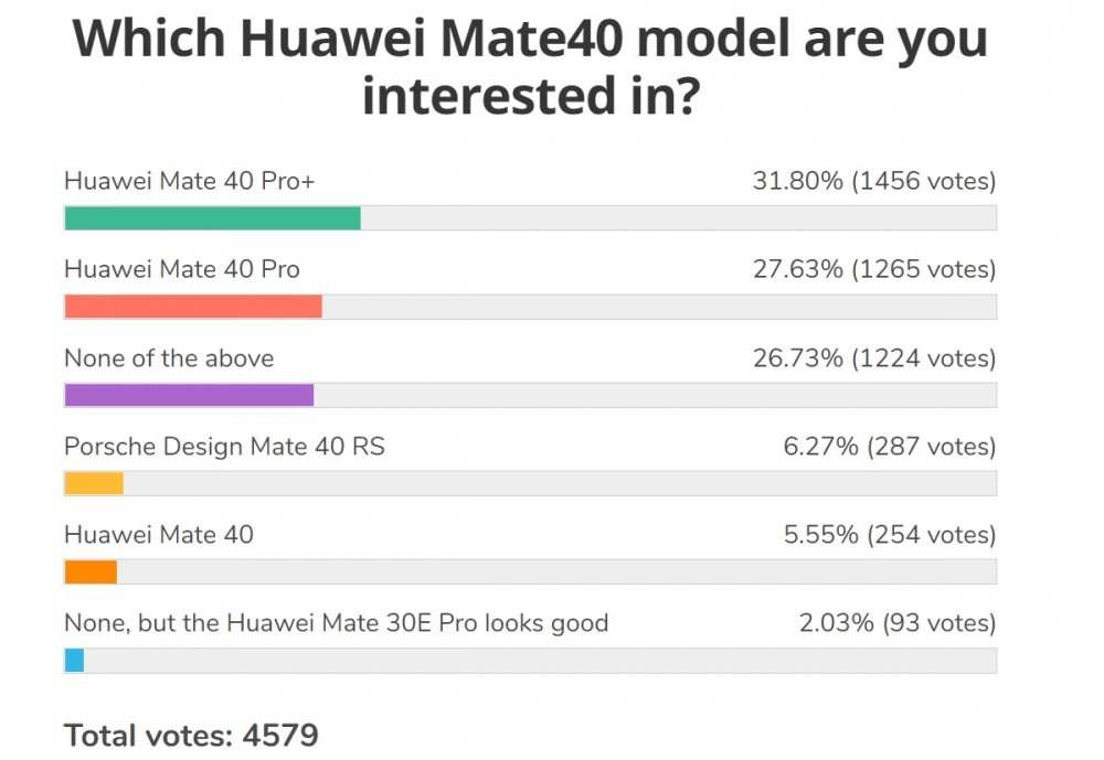 Weekly poll results: the Huawei Mate 40 Pro can be a hit, depending on the specifics of its launch