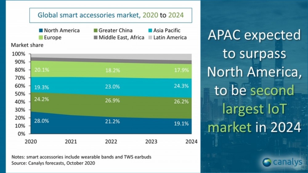 Canalys: Companies expected to ship 200M bands, 350M TWS devices in 2021