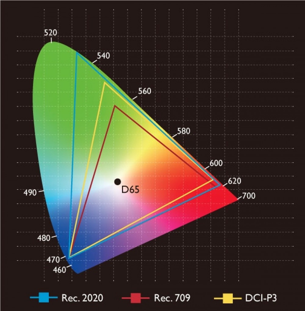Rec. 709 color space as compared to Rec. 2020 and DCI-P3 within the visible color range