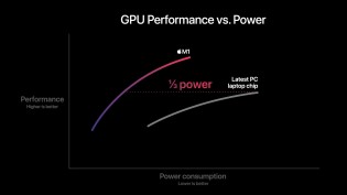 The octa-core GPU similarly trounces previous PC chips used by Apple