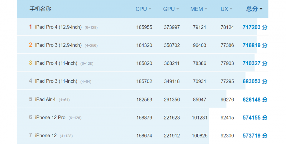 MacBook Air gets over 1 million points in AnTuTu, wipes the floor with an iPad Pro