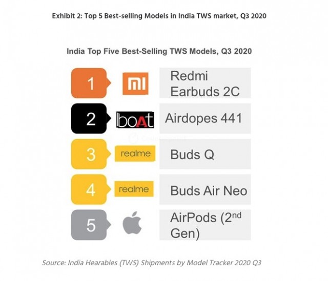 Best-selling TWS earphones in India