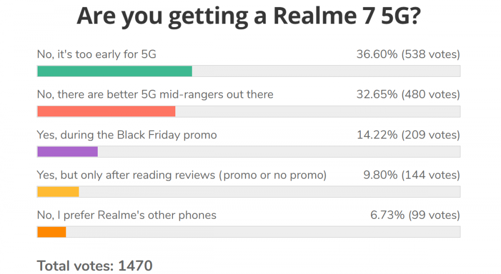 Weekly poll results: Realme 7 5G gets a lukewarm reception as its Black Friday gambit fails