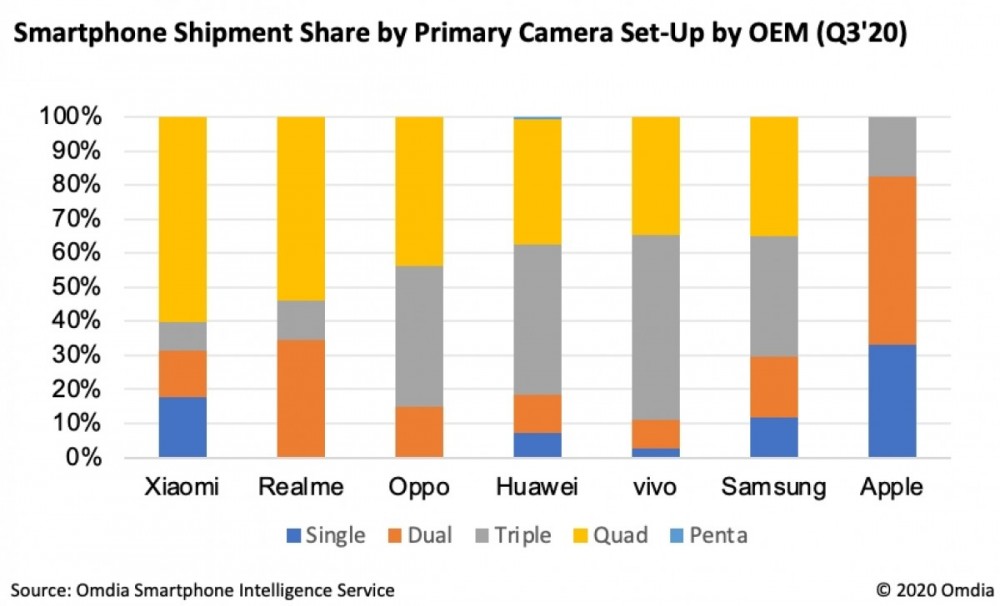 Omdia: Quad-cam smartphones have become the most popular among consumers