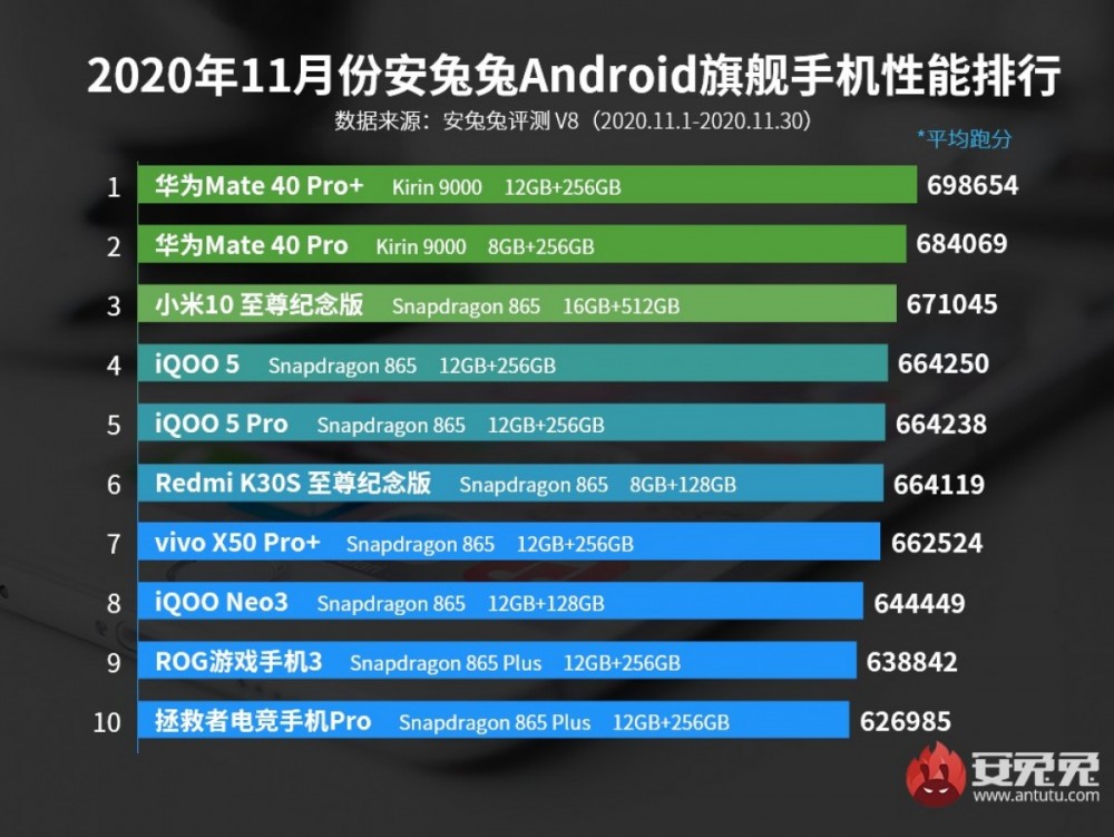 Huawei Mate 40 Pro+ still tops AnTuTu's charts in November