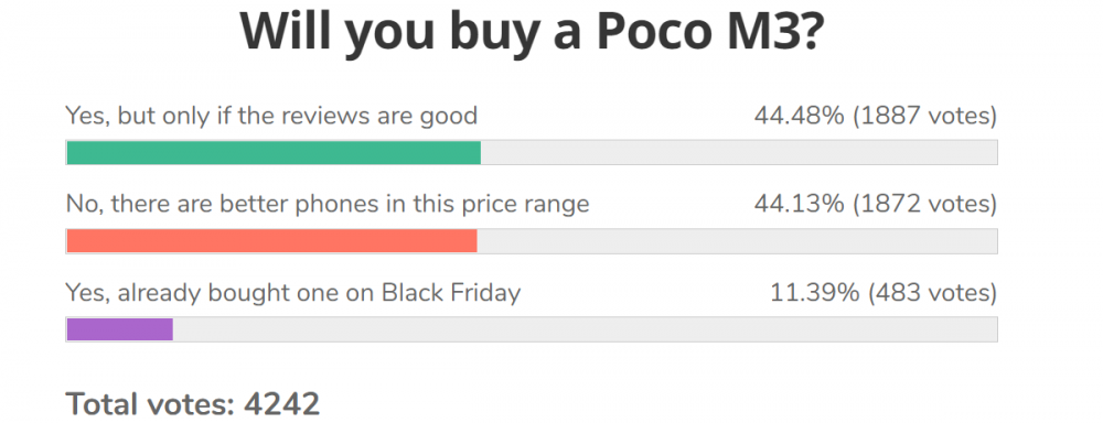 Weekly poll results: the Poco M3 needs positive reviews to become successful