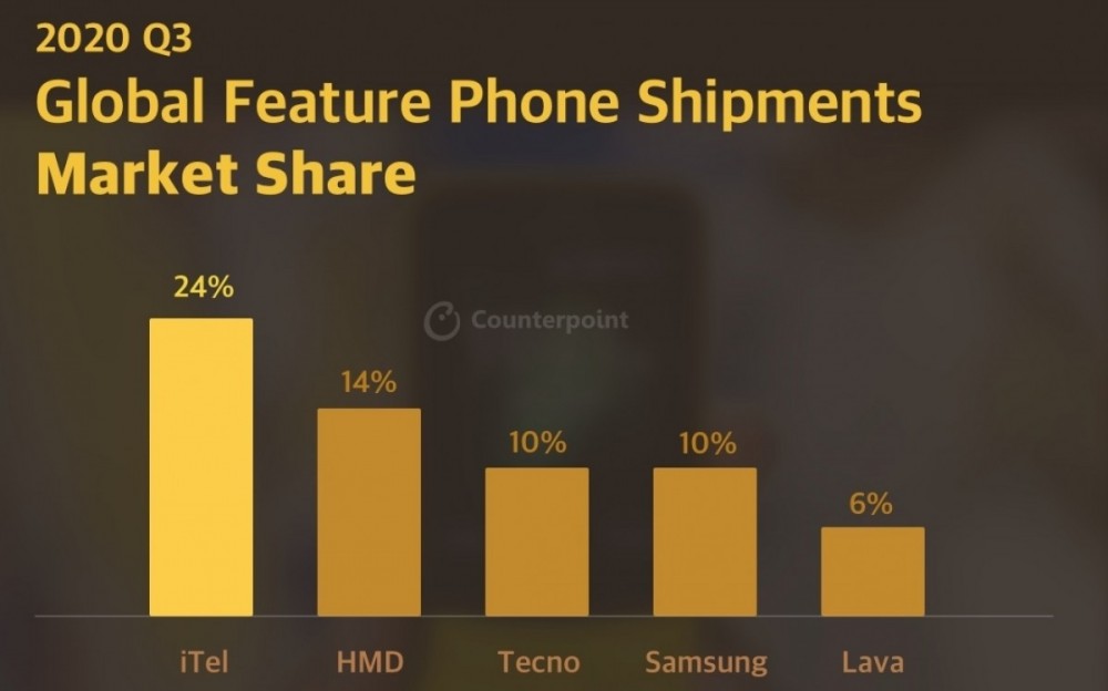 Counterpoint: Xiaomi surpasses Apple, becomes the 3rd biggest smartphone maker in Q3 2020
