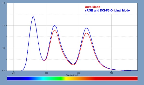 Spectra for the Auto Color and sRGB and DCI-P3 Modes