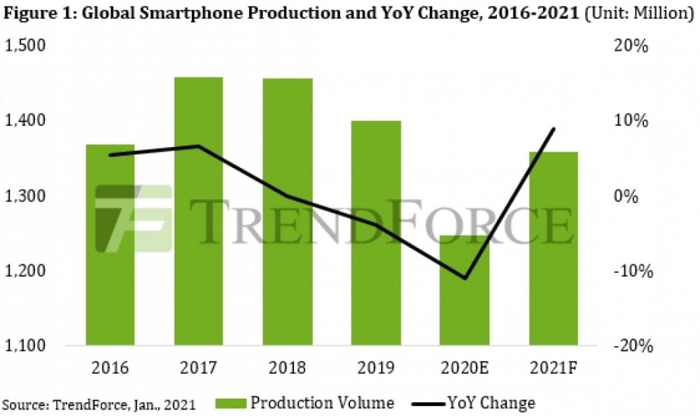 TrendForce: Smartphone production decreased 11% in 2020