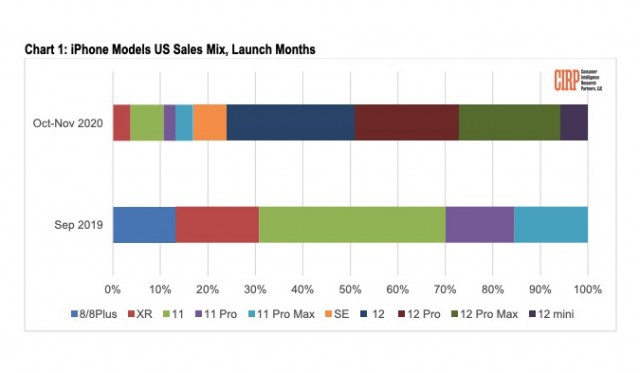 iPhone sales by launch months (source: CIRP)
